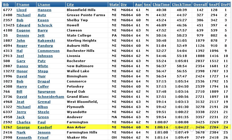 2009 Detroit Turkey Trot Results 06.jpg - The 2009 Detroit Turkey trot 10K was run on November 29, 2009. A chilly and blustery day. Lots of costumes and racers though, 12400 strong!